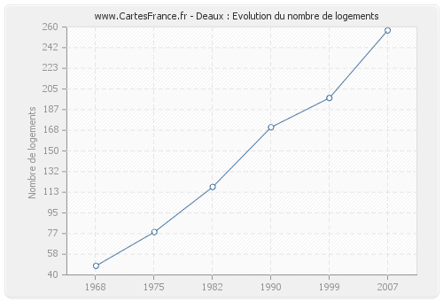 Deaux : Evolution du nombre de logements