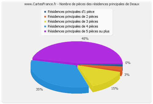 Nombre de pièces des résidences principales de Deaux