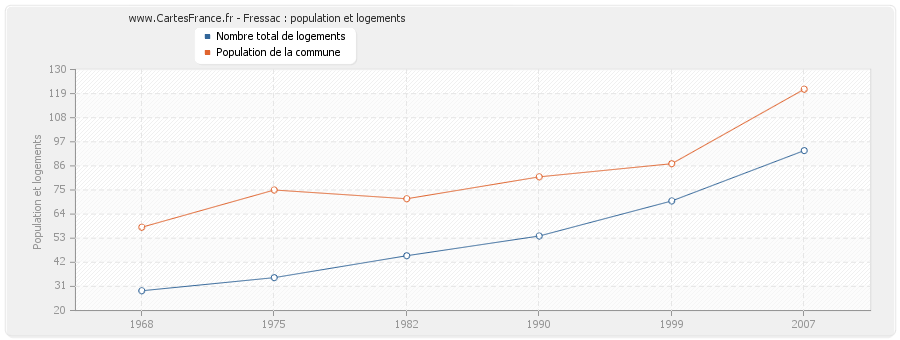 Fressac : population et logements