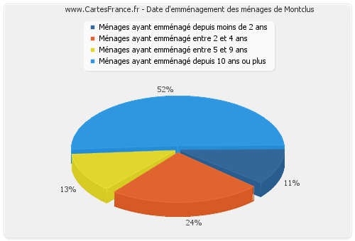 Date d'emménagement des ménages de Montclus