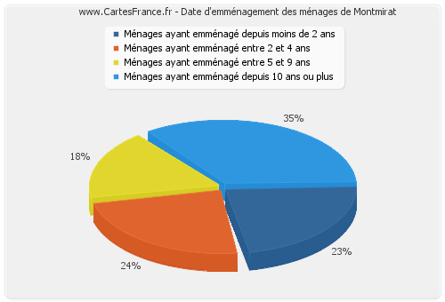 Date d'emménagement des ménages de Montmirat