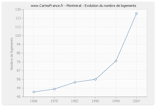 Montmirat : Evolution du nombre de logements