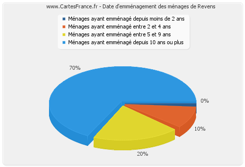 Date d'emménagement des ménages de Revens