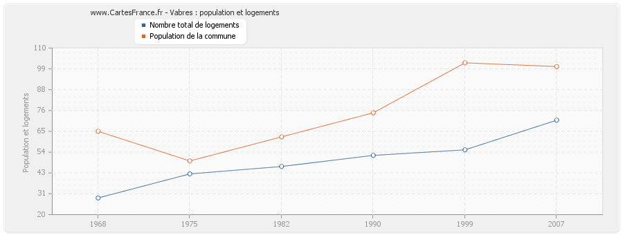 Vabres : population et logements