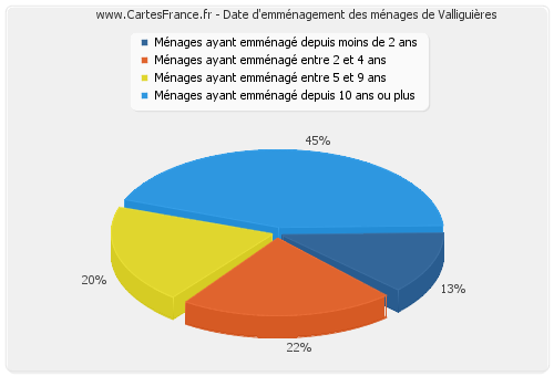 Date d'emménagement des ménages de Valliguières