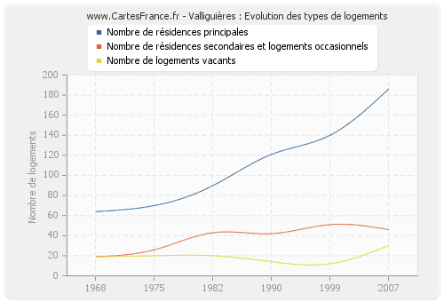 Valliguières : Evolution des types de logements