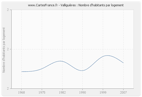 Valliguières : Nombre d'habitants par logement