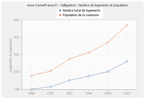 Valliguières : Nombre de logements et population