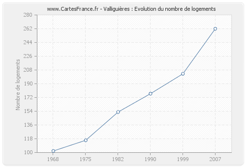 Valliguières : Evolution du nombre de logements