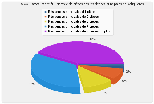 Nombre de pièces des résidences principales de Valliguières