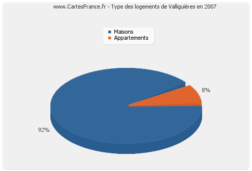 Type des logements de Valliguières en 2007