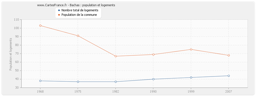 Bachas : population et logements