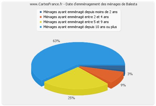 Date d'emménagement des ménages de Balesta