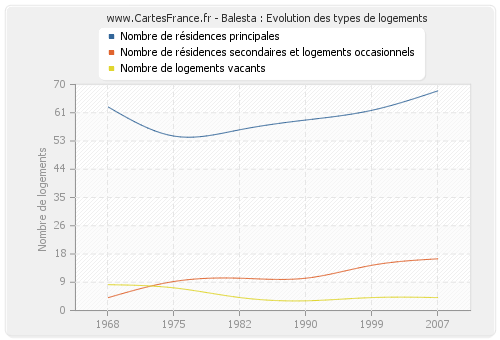 Balesta : Evolution des types de logements