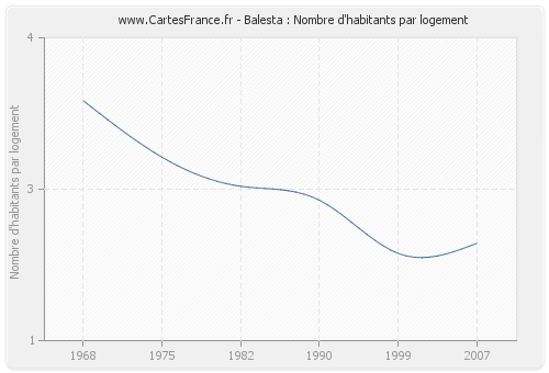 Balesta : Nombre d'habitants par logement