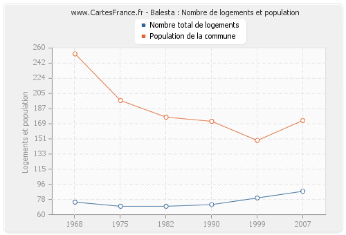 Balesta : Nombre de logements et population