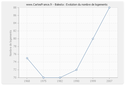 Balesta : Evolution du nombre de logements