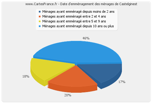 Date d'emménagement des ménages de Castelginest