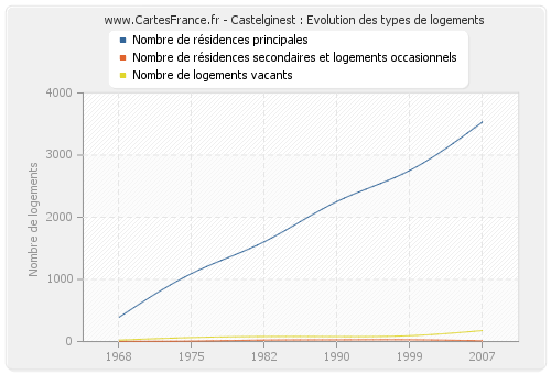 Castelginest : Evolution des types de logements