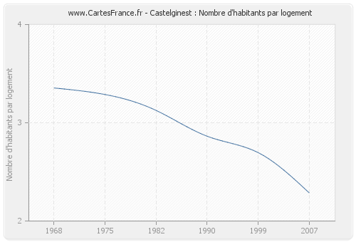 Castelginest : Nombre d'habitants par logement