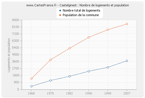 Castelginest : Nombre de logements et population