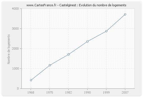 Castelginest : Evolution du nombre de logements