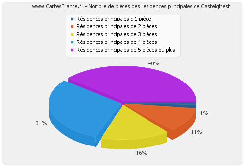 Nombre de pièces des résidences principales de Castelginest