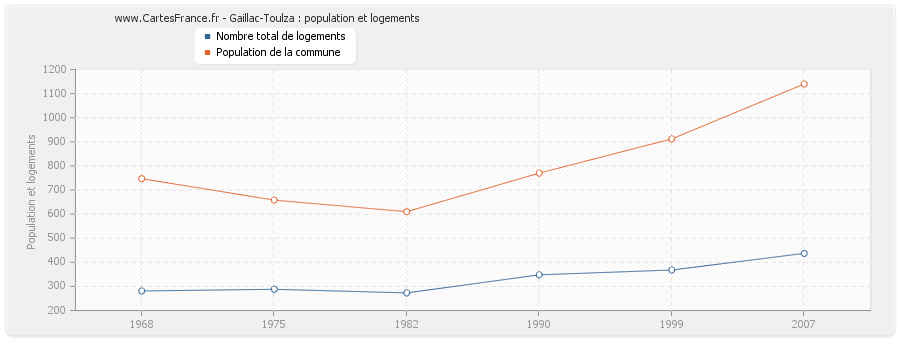 Gaillac-Toulza : population et logements