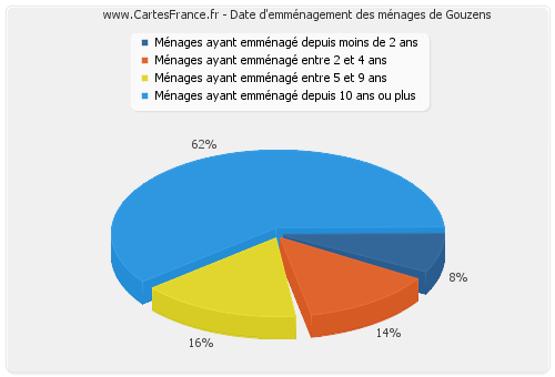 Date d'emménagement des ménages de Gouzens