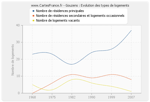 Gouzens : Evolution des types de logements