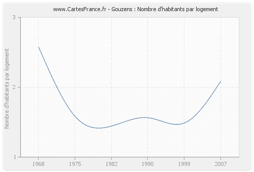 Gouzens : Nombre d'habitants par logement