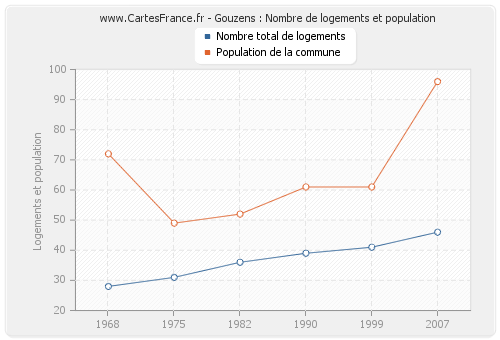 Gouzens : Nombre de logements et population