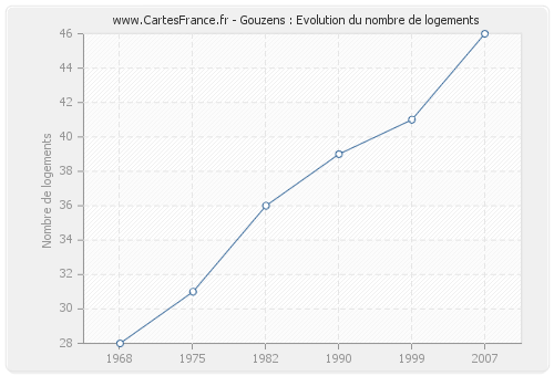 Gouzens : Evolution du nombre de logements