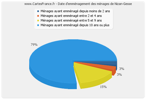 Date d'emménagement des ménages de Nizan-Gesse