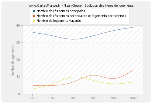 Nizan-Gesse : Evolution des types de logements