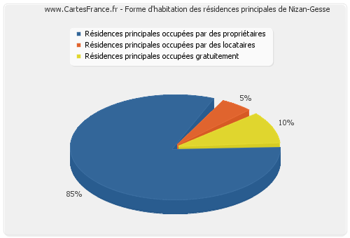 Forme d'habitation des résidences principales de Nizan-Gesse