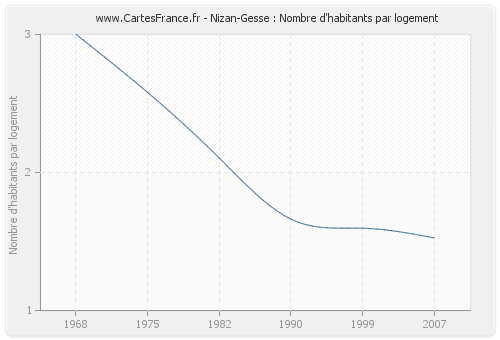 Nizan-Gesse : Nombre d'habitants par logement