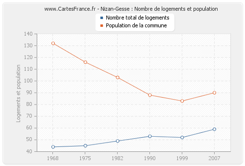 Nizan-Gesse : Nombre de logements et population