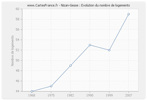 Nizan-Gesse : Evolution du nombre de logements