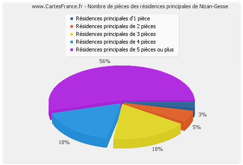 Nombre de pièces des résidences principales de Nizan-Gesse