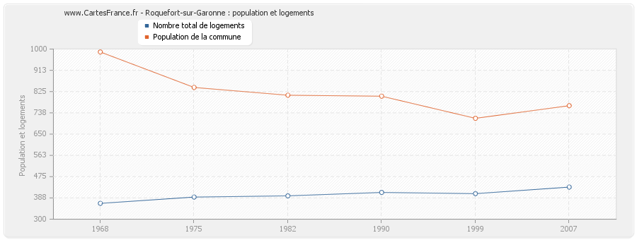 Roquefort-sur-Garonne : population et logements