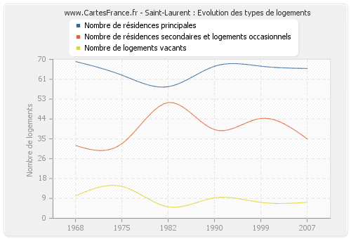 Saint-Laurent : Evolution des types de logements