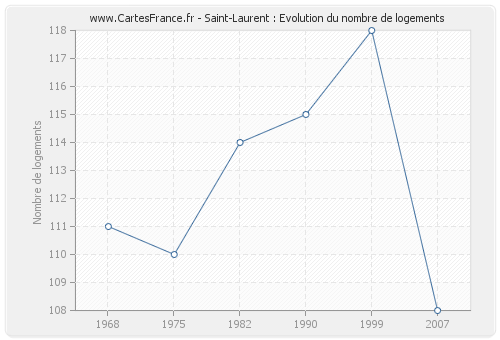 Saint-Laurent : Evolution du nombre de logements