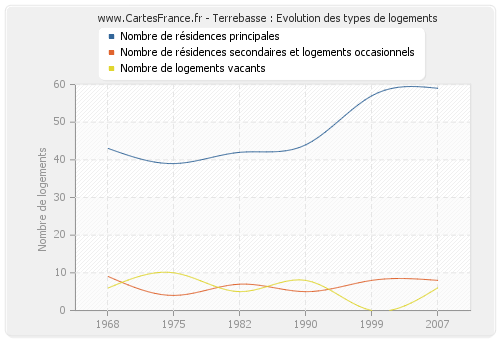 Terrebasse : Evolution des types de logements