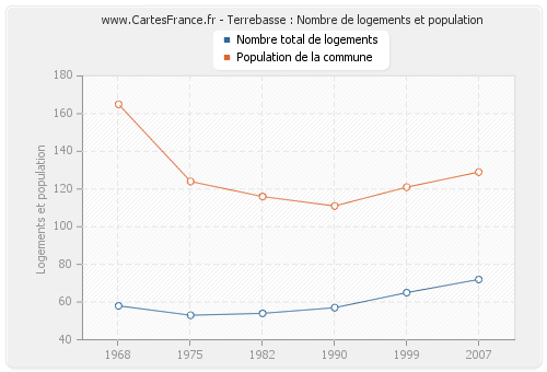 Terrebasse : Nombre de logements et population