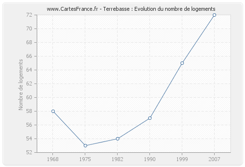 Terrebasse : Evolution du nombre de logements