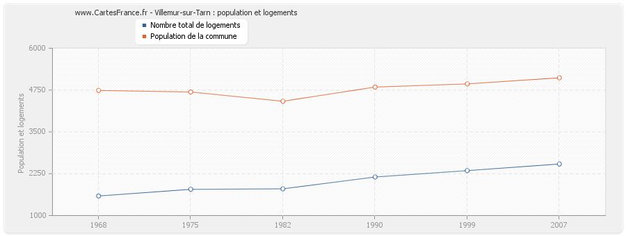 Villemur-sur-Tarn : population et logements