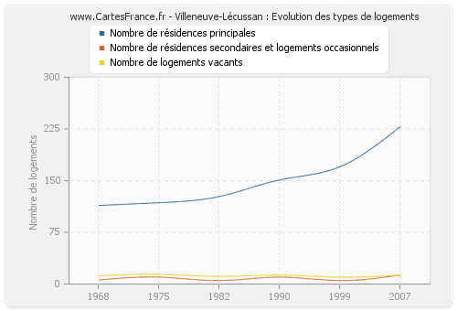 Villeneuve-Lécussan : Evolution des types de logements