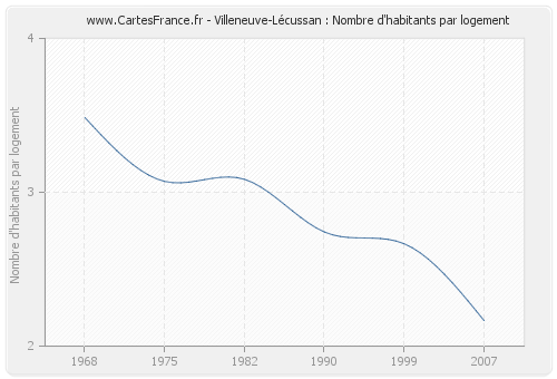 Villeneuve-Lécussan : Nombre d'habitants par logement