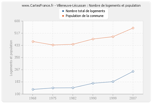 Villeneuve-Lécussan : Nombre de logements et population